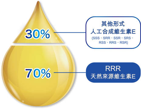 貼近母乳的天然來源維生素Ｅ