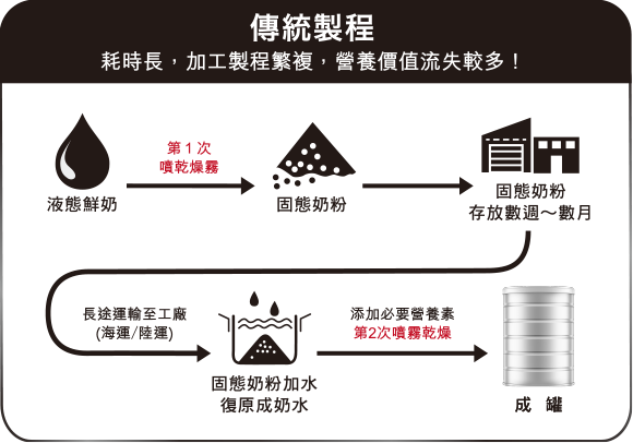 傳統製程