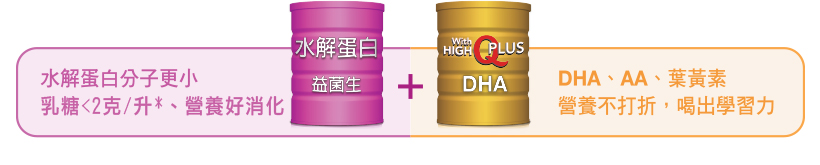 水解蛋白分子更小乳糖<2克/升*、營養好消化 水解蛋白 益生菌+，With HIGH Q PLUS DHA DHA、AA、葉黃素 營養不打折，喝出學習力