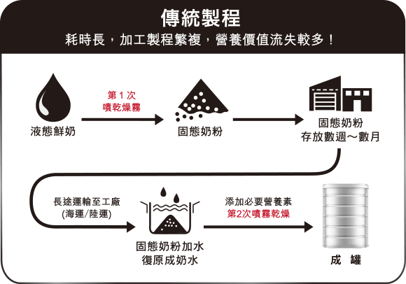 傳統製程