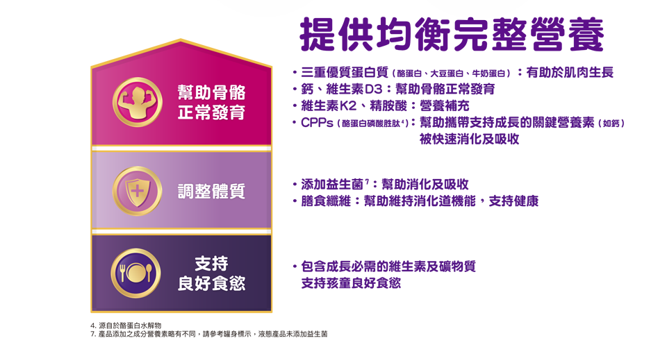 蛋白質 鈣 維生素D3 骨骼發育 調整體質 益生菌 消化 吸收 膳食纖維 消化道機能 健康 良好食慾 成長 維生素 礦物質