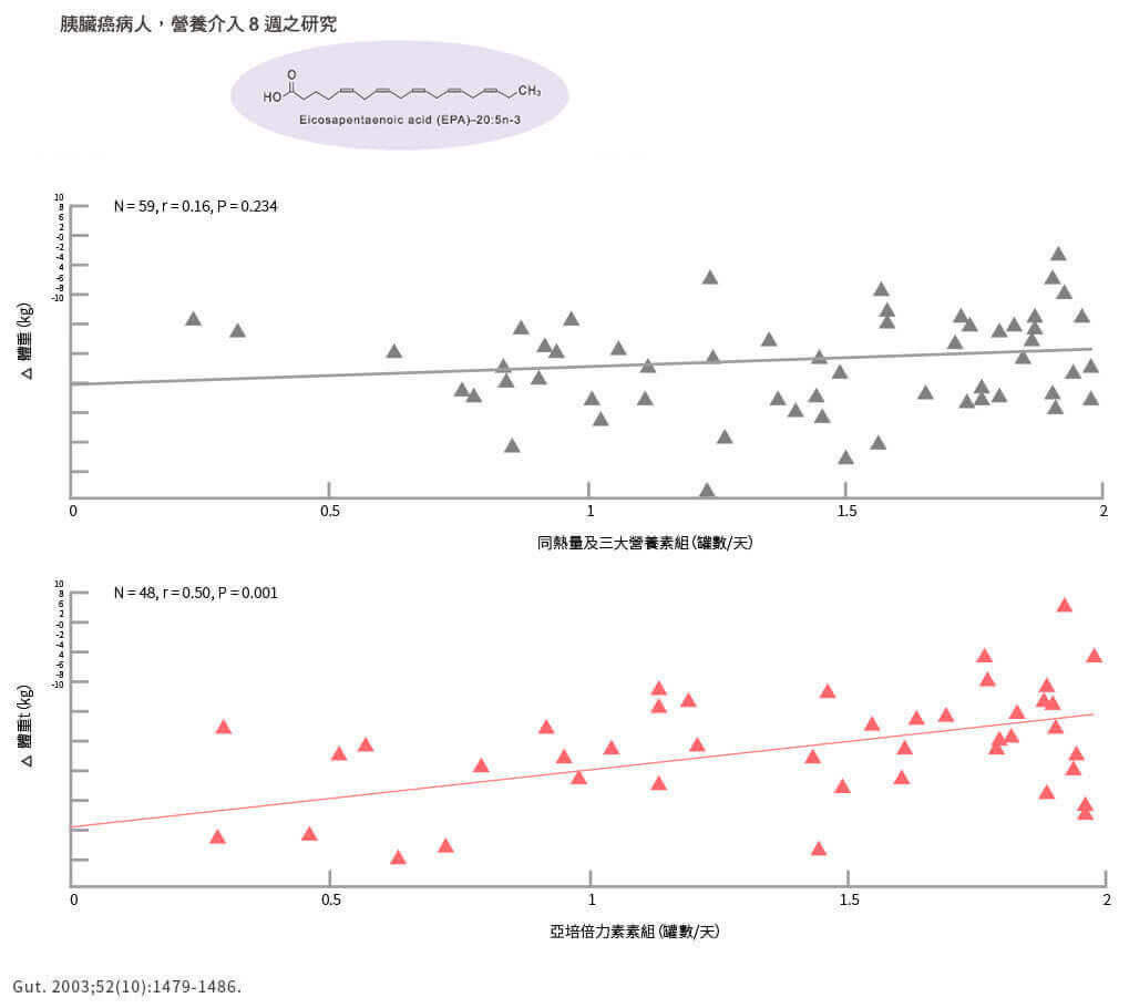 癌症專用營養品倍力素VS.無魚油EPA配方更能幫助癌友維持體重