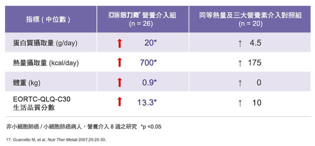 癌症專用營養品倍力素倍力素VS.一般飲食更能幫助促進食慾、熱量蛋白攝取量與維持體重