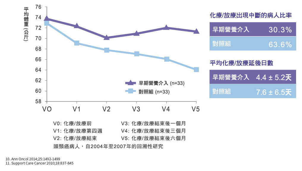 癌症專用營養品倍力素治療前開始使用， 幫助完成治療