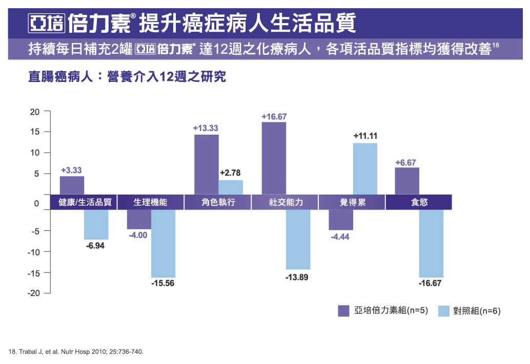 癌症專用營養品倍力素幫助在化療期間，提升食慾與維持正常生活品質