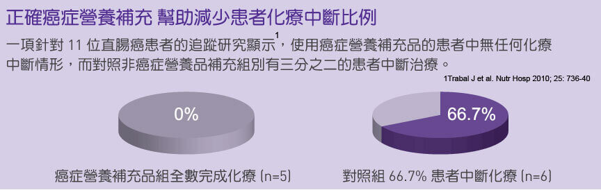 癌症專用營養品倍力素幫助完成癌症治療