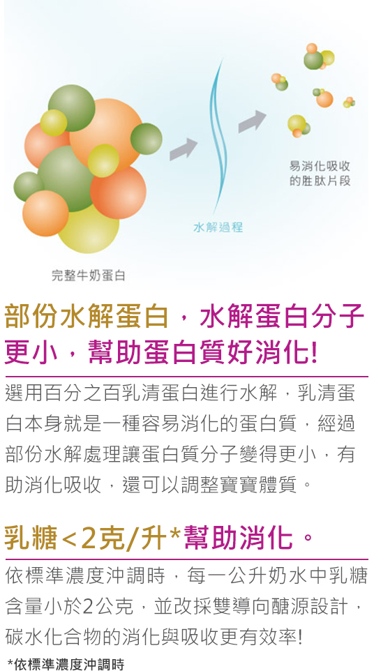 完整牛奶蛋白→水解過程→易消化吸收的胜肽片段 部分水解蛋白，水解蛋白分子更小，幫助蛋白質好消化！
                          選用百分之百乳清蛋白進行水解，乳清蛋白本身就是一種容易消化的蛋白質，
                          經過部分水解處理，讓蛋白質分子變得更小，有助消化吸收，也可以調整寶寶體質。
                          乳糖<2克/升* 幫助消化。
                          依標準濃度沖調時，每一公升奶水中乳糖含量小於2公克，並改採雙導向醣源設計，讓碳水化合物的消化與吸收更有效率！
                          *依標準濃度沖調時