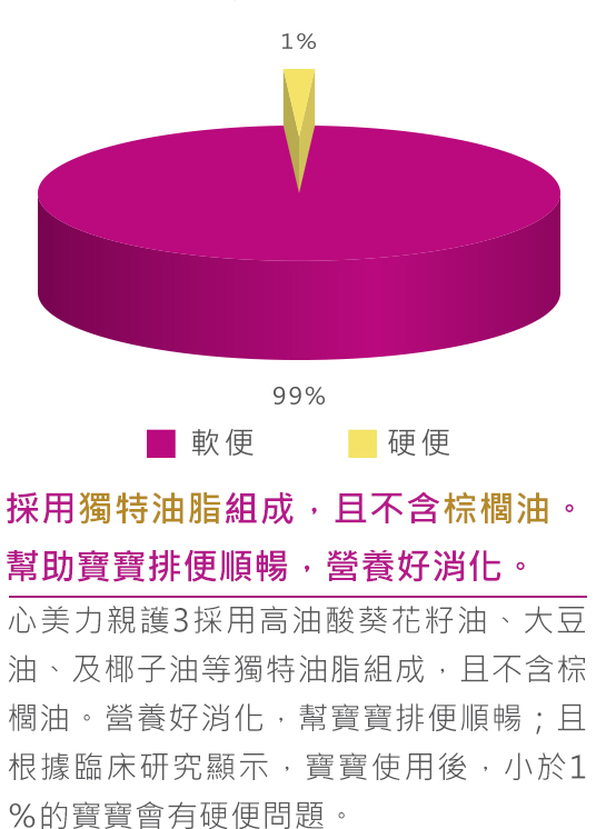 採用獨特油脂組成，且不含棕櫚油。幫助寶寶排便順暢，營養好消化。
                          心美力親護3採高油酸葵花籽油、大豆油、及椰子油等獨特油脂組成。
                          且不含棕櫚油。營養好消化，寶寶排便順暢；且根據臨床研究顯示，寶寶使用後，小於1%的寶寶會有硬便問題。